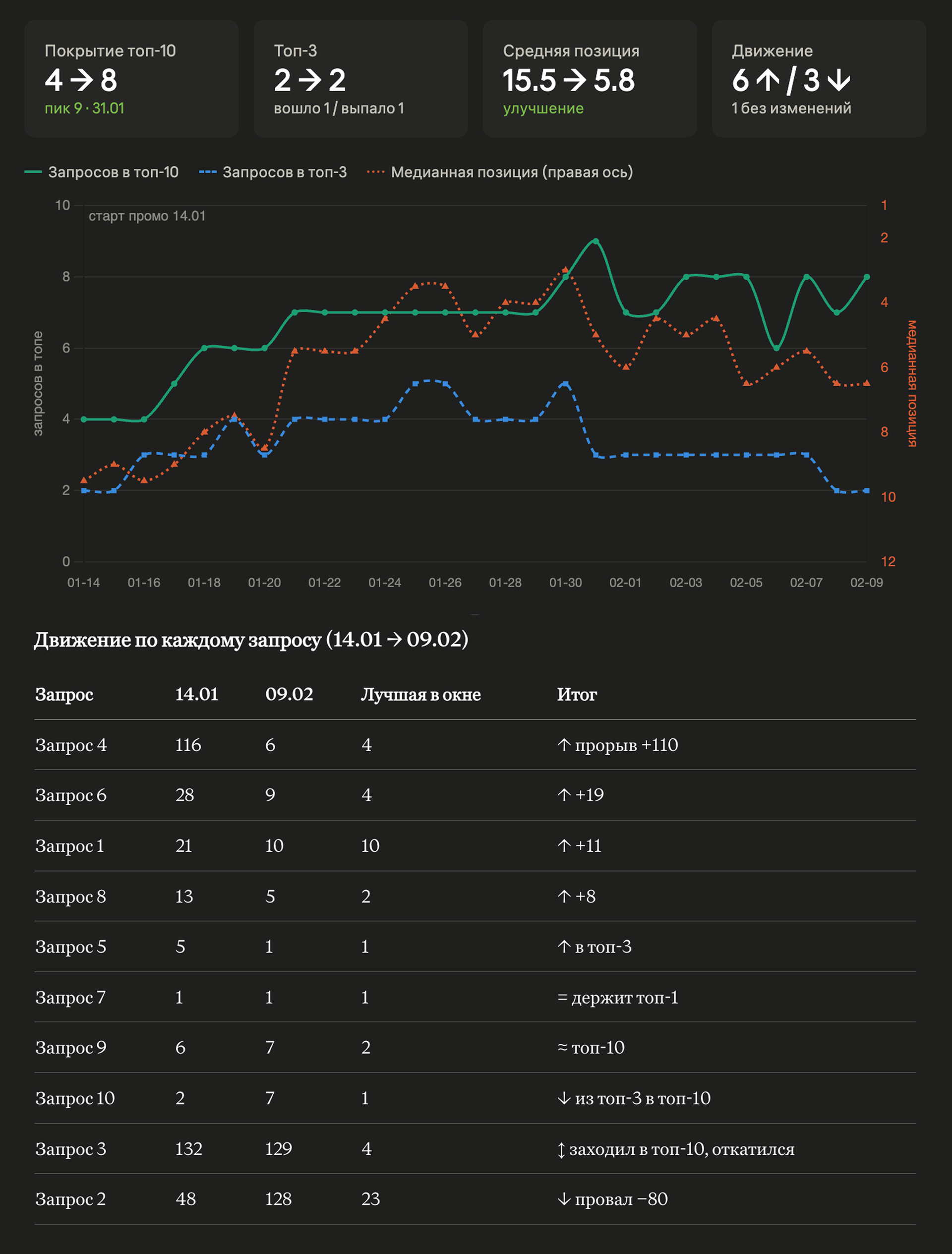 Дашборд изменения позиций