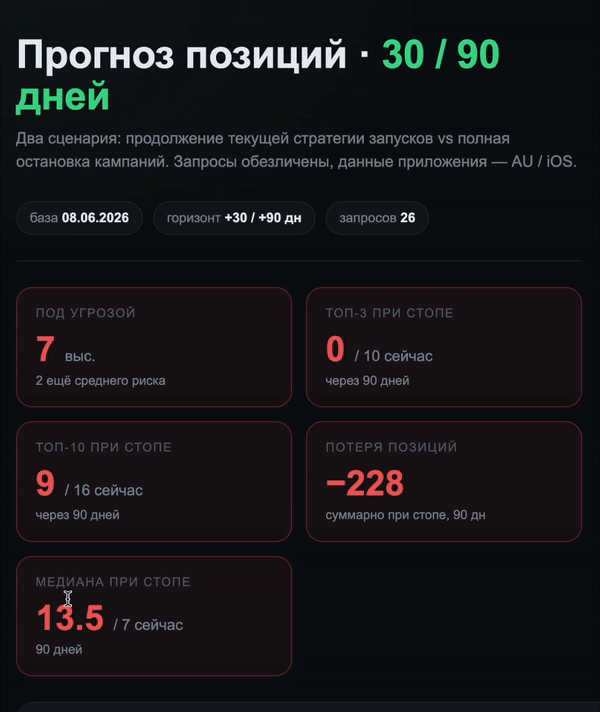 Дашборд прогноза позиций